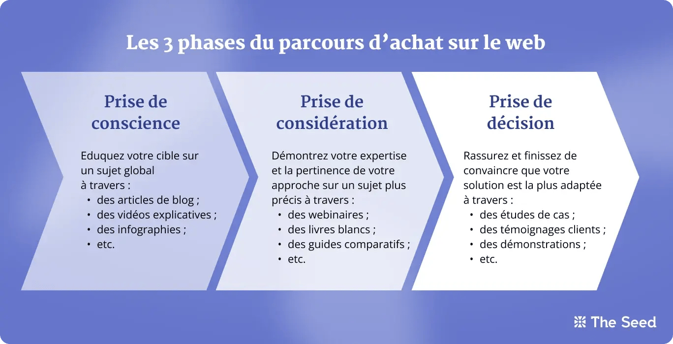 visuel-blog-3-phase-parcours-achat-2