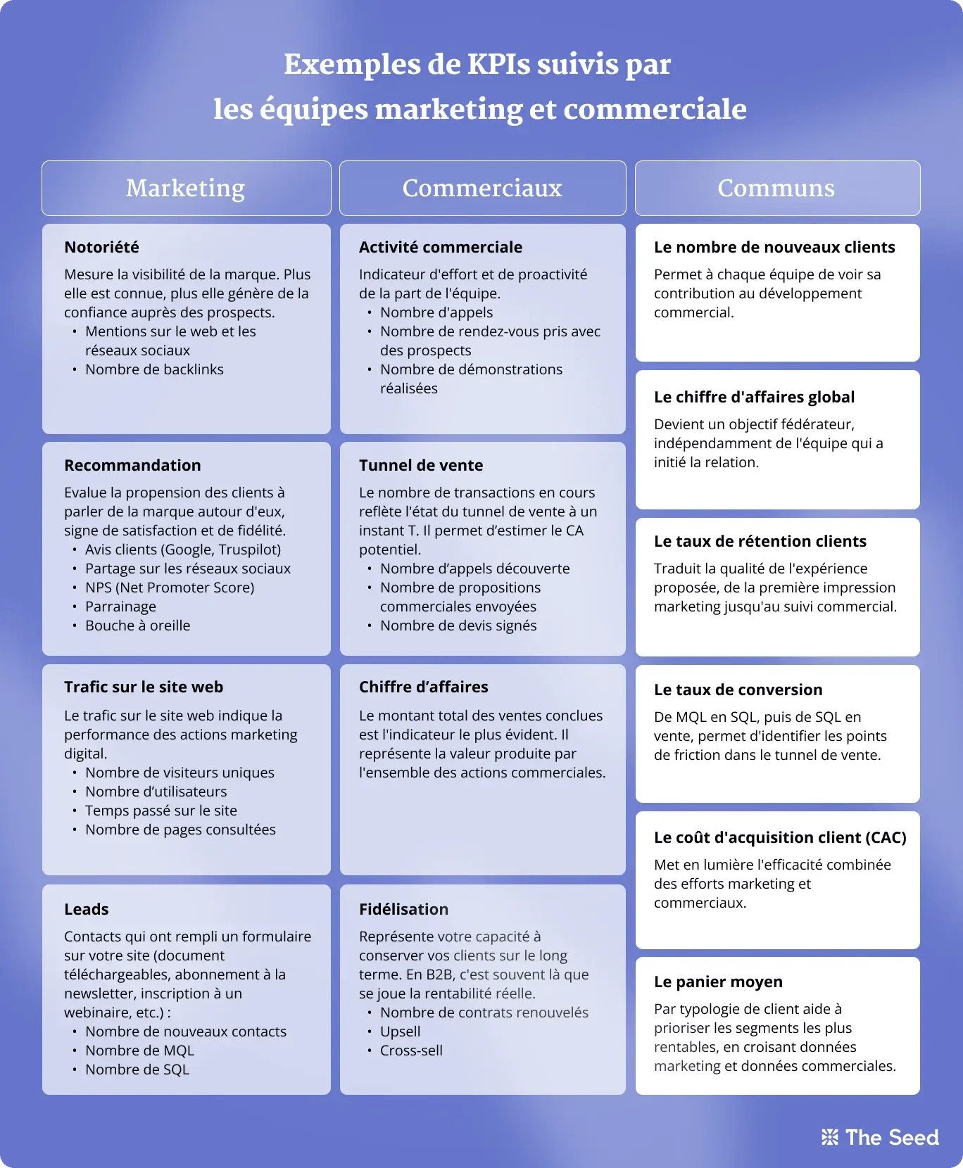 Tableau rémusant les KPIs marketing, commerciaux et communs à suivre au sein de vos équipes les aligner autour d'un objectif commun